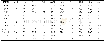 表2 不同分类算法平均分类正确率结果
