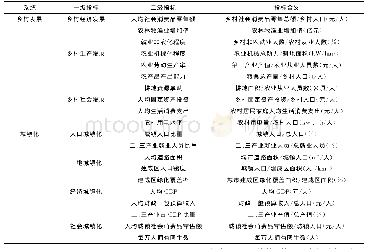 表1 乡村发展与城镇化水平评价指标体系