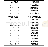 表1 耦合度及耦合协调度等级划分表