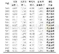 表3 新疆入境旅游流驱动-状态-响应系统综合评价指数及滞后情况