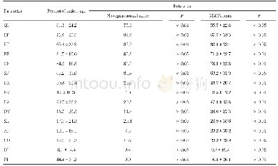 Table 1.QLQ-C30 scores of MM patients during the maintenance therapiy