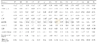 Table 2.Correlation of QLQ-C30 scores with status at the first visit to doctor