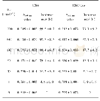 Table 1.Prolife ration Inhibition e ffe ct of Bor with diffe re nt conce ntrations on U266 and U266/Bor ce lls