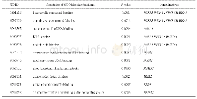 Table 6.Molecular functional classification of miR-99a-5p potential target gene (part)