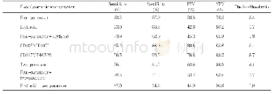 Table 4.Diagnostic value of different scoring systems to low risk MDS