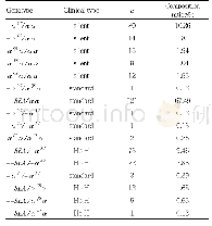 《Table 1.Genotypes and composition ratio ofα-thalassemia》