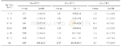 Table 4.HJHS Comparison of Elbow, Knee and Ankle Joints among different Ages