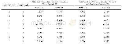 Table 4.Sensitivity and specificity of 8 reagents at different cut-off