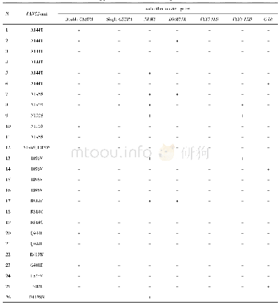 Table 2.Mutations of FANCJ and co-existing profile with common mutated genes