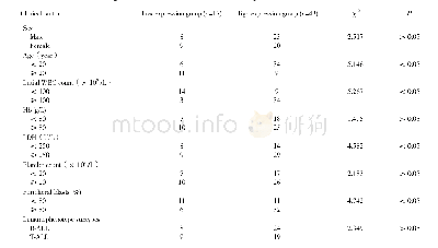 Table 1.Correlation of ROCK1 gene with clinical characteristics of ALL patients