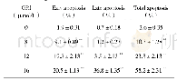 Table 2.Apoptosis rate of H929 cells treated with ORI for24 h tested by flow cytometry with Annexin V-FITC/PI double sta