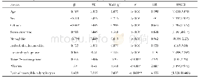 Table 2.Relationship between the clinical indicators and the prognosis of MM patients