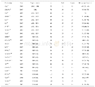 《Table.General characteristics of studies on DCAG regimen included in the Meta-analysis》