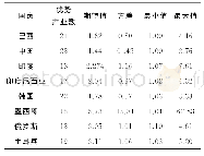 《表2 2014年新兴经济体产业的新RCA的数字特征》