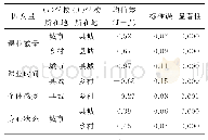 《表3 小学生课业数量、课业时间、个体感受、身心状态在生源地上的多重比较》