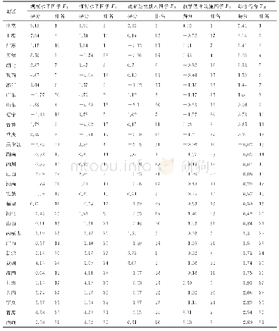 《表4 全国各省份高等教育综合发展水平得分及排名》