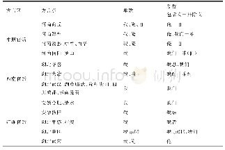 《表3 中原、西南、江淮官话方言第一人称代词类型特征表》