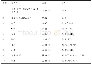 《表4 山东方言第一人称代词单复数形式统计表》