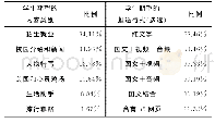 《表3 学生期望的推送内容与形式》