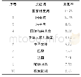 《表5 国际档案大会研究关键词突现率（前10位）》