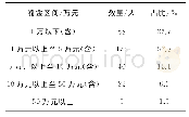 表8 河南省污染环境罪罚金刑量刑情况统计表