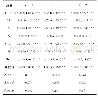 表1 时间维度上环境规制对技术进步的影响