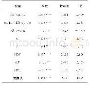 表5 环境规制对技术进步影响的门槛效应估计结果