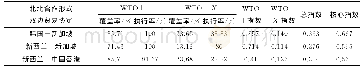 表4 沿线主要国家（地区）发达经济体间双边贸易协定