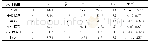 《表3 人口学变量对老年人主观幸福感的影响》