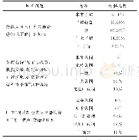 表2 大学生对廉洁的认知调查表