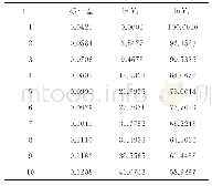 《表4 医疗卫生产品电商消费（ln Y2）的方差分解结果》