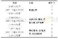 表1 增值税税率变动情况