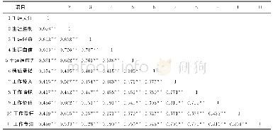 表1 各变量的描述统计与相关分析结果（N=1291)