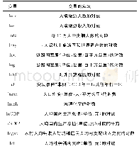 表1 实证分析中变量的选取与定义