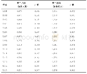 表4 2001—2015年入境旅游莫兰指数及其显著性