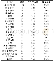 表3 研究频次≥10的关键词