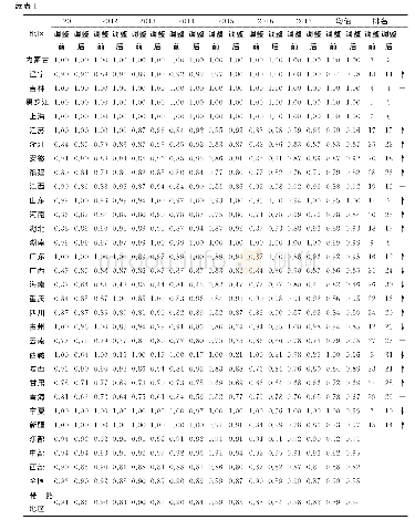 表1 2011—2017年剔除环境因素调整前后省域绿色产出综合技术效率对比