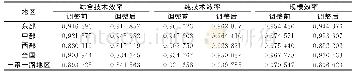 表2 剔除环境因素调整前后东、中、西部、全国及一带一路地区3种效率均值对比