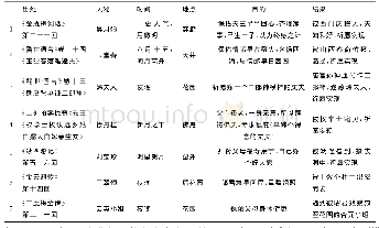 表2 明清白话小说中的“烧夜香”叙事的基本特征