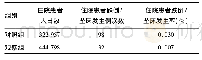 《表1 目标管理前后本院住院患者跌倒/坠床发生率比较》