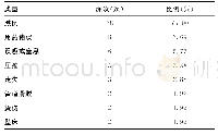 《表3 居家照护不良事件发生的类型及频次 (n=104)》