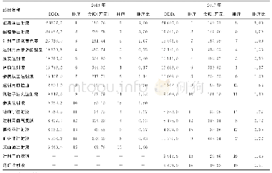 《表2 2016-2017年DDDs排序前15位的中药注射剂品种、销售金额及排序比》