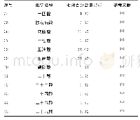 《表4 平卧菊三七中的不饱和脂肪酸》