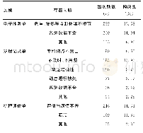 《表1 缺陷病历问题汇总 (n=1 489)》