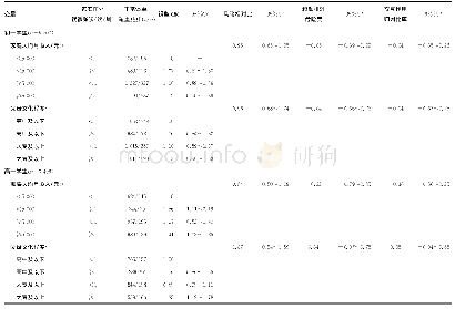 《表4 广州市初一和高一学生家庭收入、父母文化程度与家庭在外就餐的交互作用对学生超重肥胖的影响》