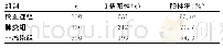 《表2 3组患儿I值阳性率比较》
