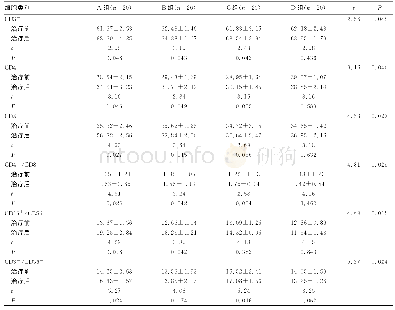 表2 各组患者治疗前后T淋巴细胞亚群和NK细胞比例比较 (, %)