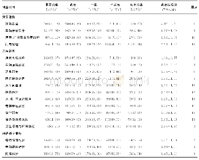 《表1 医护人员对医院后勤服务满意情况 (n=573)》