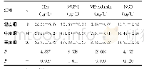 《表3 轻度组、中度组、重度组动脉粥样硬化相关因子水平比较（±s)》