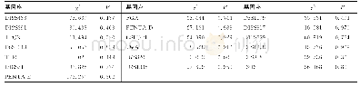 《表1 对照组研究对象基因座H-W平衡检验结果》